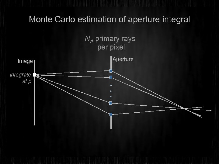 Monte Carlo estimation of aperture integral NA primary rays per pixel Image Integrate at