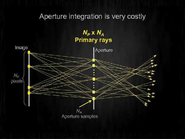 Aperture integration is very costly NP x NA Primary rays Image Aperture NP pixels