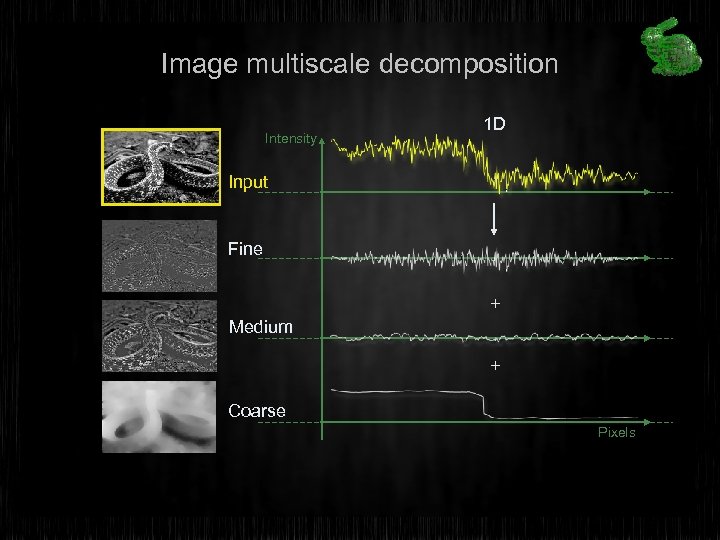 Image multiscale decomposition Intensity 1 D Input Fine + Medium + Coarse Pixels 