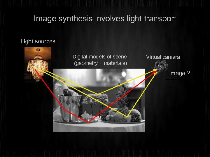 Image synthesis involves light transport Light sources Digital models of scene (geometry + materials)