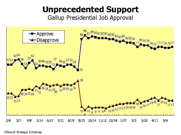 Unprecedented Support Gallup Presidential Job Approval Office of Strategic Initiatives 