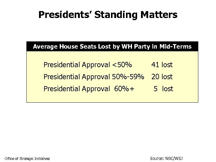 Presidents’ Standing Matters Average House Seats Lost by WH Party in Mid-Terms Presidential Approval