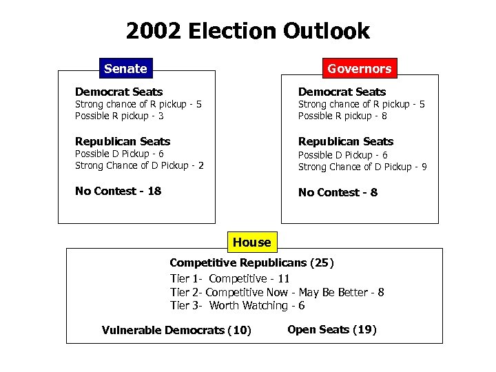 2002 Election Outlook Senate Governors Democrat Seats Republican Seats Strong chance of R pickup