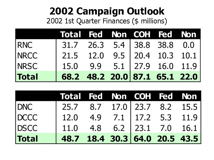 2002 Campaign Outlook 2002 1 st Quarter Finances ($ millions) 