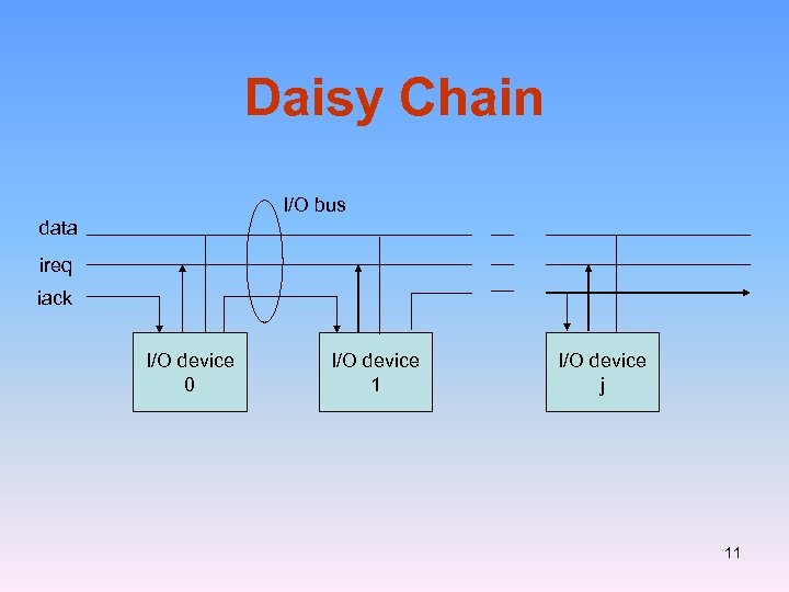 Daisy Chain I/O bus data ireq iack I/O device 0 I/O device 1 I/O