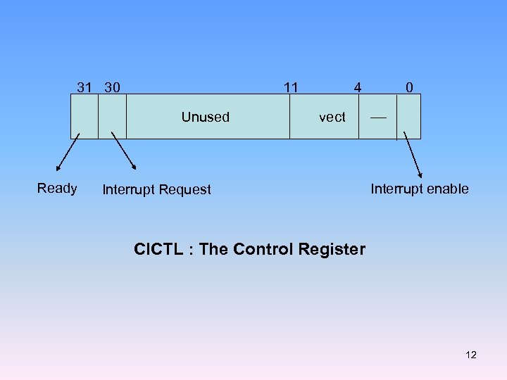 31 30 Unused Ready 4 11 0 vect Interrupt Request Interrupt enable CICTL :