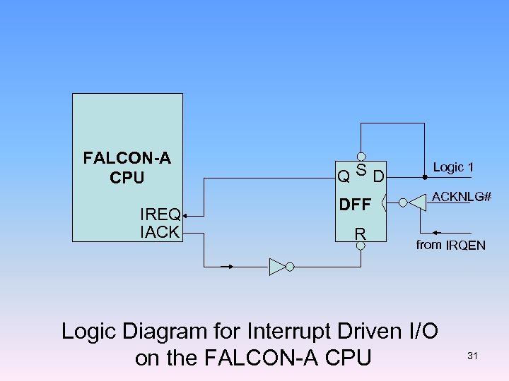 FALCON-A CPU IREQ IACK QSD Logic 1 DFF ACKNLG# R from IRQEN Logic Diagram
