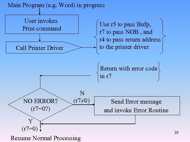 Main Program (e. g. Word) in progress User invokes Print command Use r 5