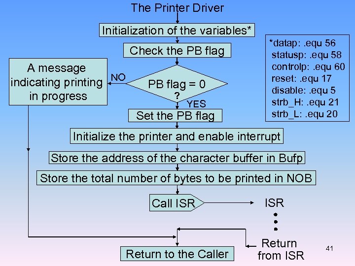 The Printer Driver Initialization of the variables* Check the PB flag A message indicating