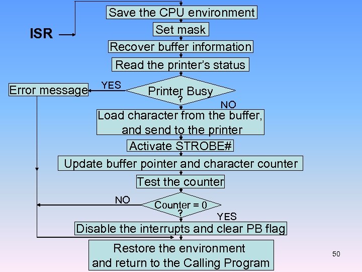 Save the CPU environment Set mask Recover buffer information Read the printer’s status ISR