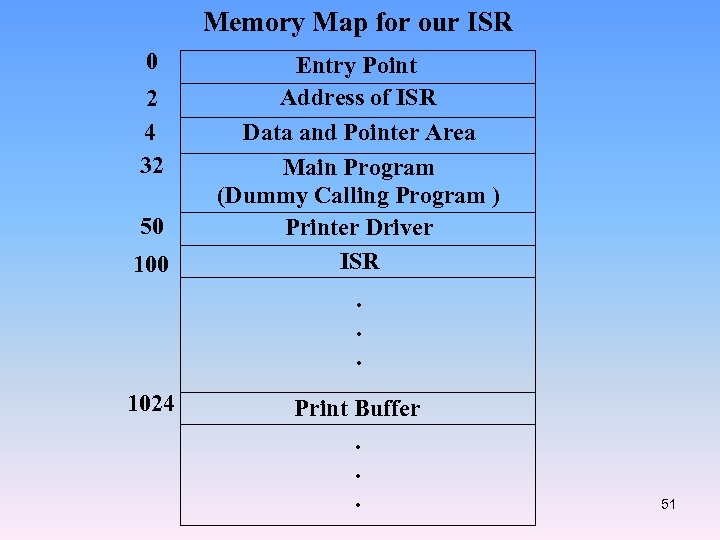 Memory Map for our ISR 0 2 4 32 50 100 Entry Point Address