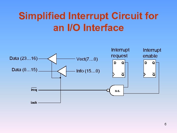 Simplified Interrupt Circuit for an I/O Interface Data (23… 16) Data (0… 15) ireq