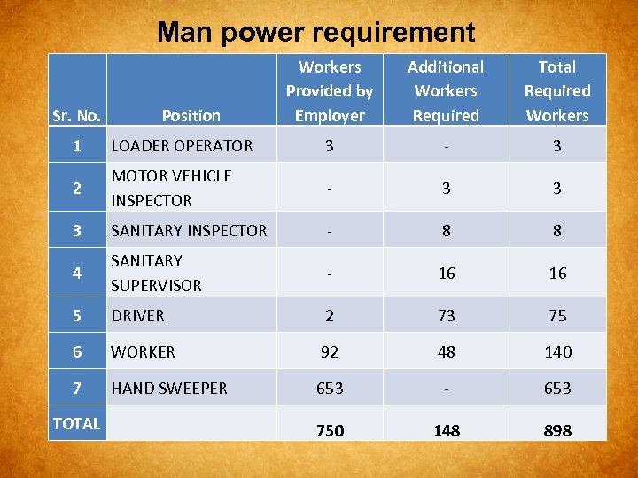 Man power requirement Sr. No. Position Workers Provided by Employer Additional Workers Required Total