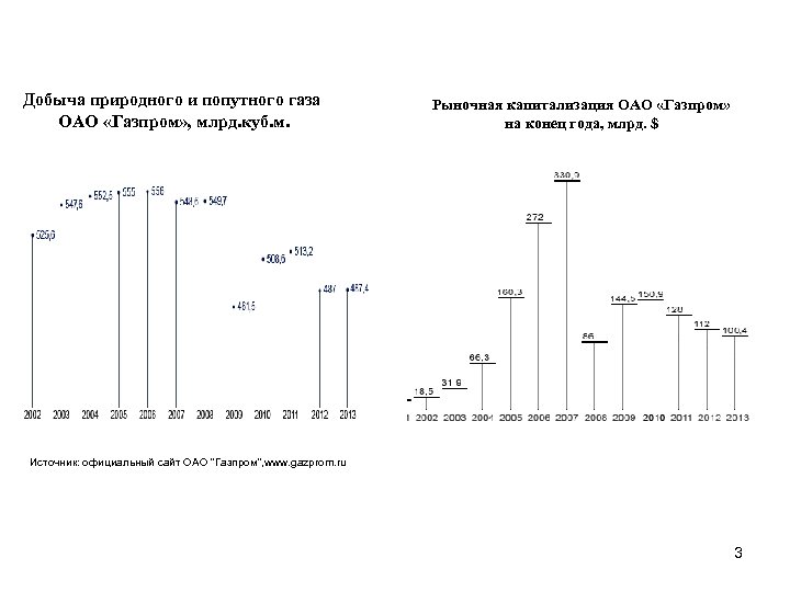 Добыча природного и попутного газа ОАО «Газпром» , млрд. куб. м. Рыночная капитализация ОАО