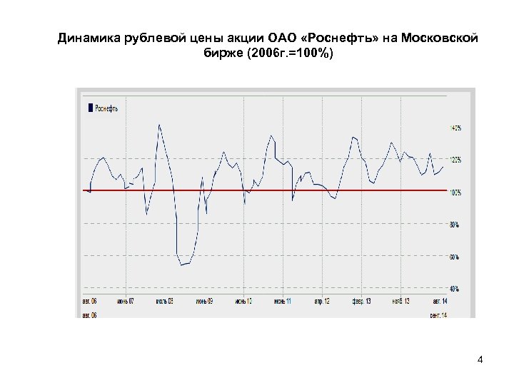 Динамика рублевой цены акции ОАО «Роснефть» на Московской бирже (2006 г. =100%) 4 