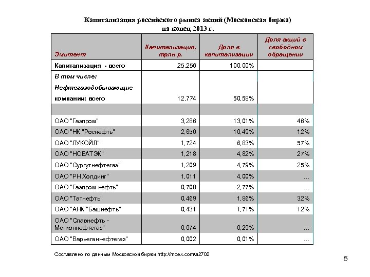 Капитализация российского рынка акций (Московская биржа) на конец 2013 г. Эмитент Капитализация, трлн. р.