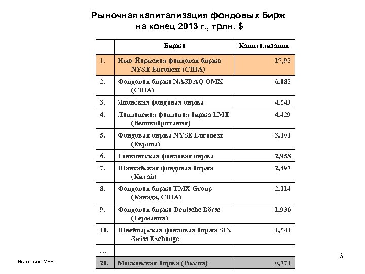 Рыночная капитализация фондовых бирж на конец 2013 г. , трлн. $ Биржа Капитализация 1.