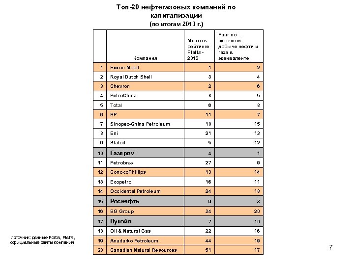 Топ-20 нефтегазовых компаний по капитализации (по итогам 2013 г. ) Компания Место в рейтинге