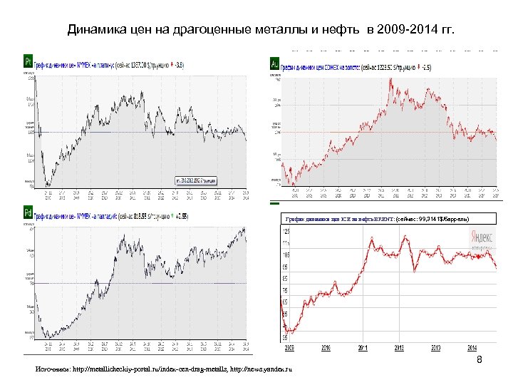 Динамика цен на драгоценные металлы и нефть в 2009 -2014 гг. График динамики цен