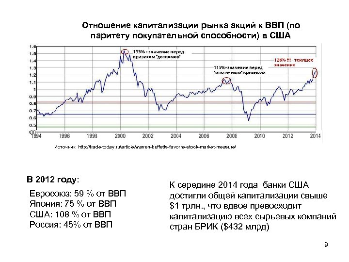 Отношение капитализации рынка акций к ВВП (по паритету покупательной способности) в США Источник: http:
