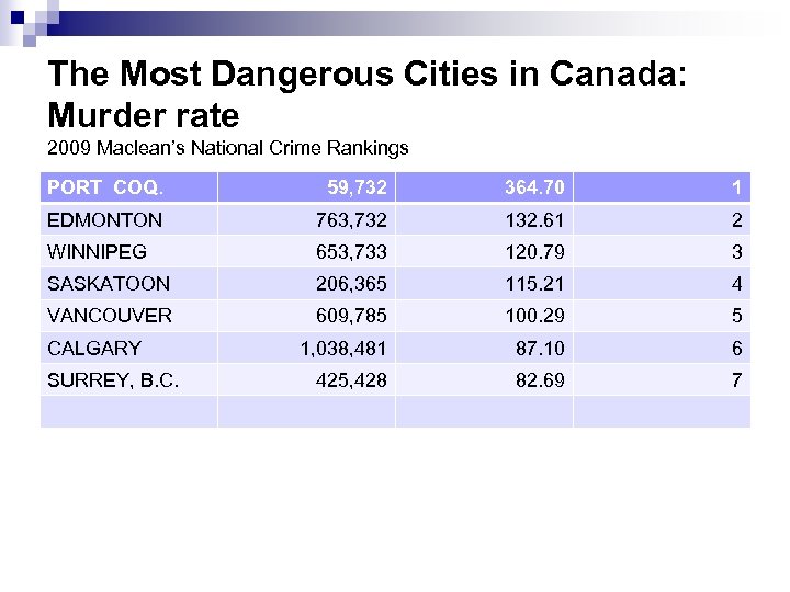 The Most Dangerous Cities in Canada: Murder rate 2009 Maclean’s National Crime Rankings PORT