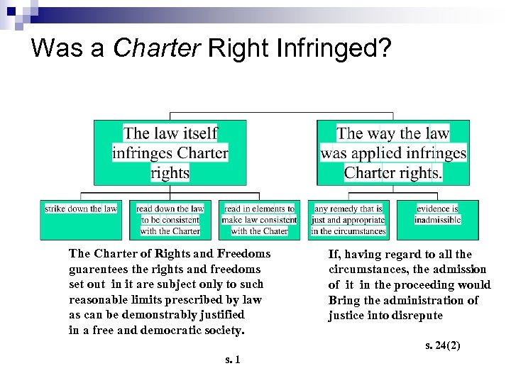 Was a Charter Right Infringed? The Charter of Rights and Freedoms guarentees the rights