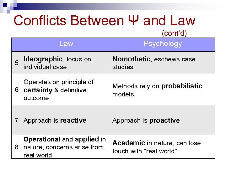 Conflicts Between Ψ and Law (cont’d) Psychology Ideographic, focus on 5 individual case Nomothetic,
