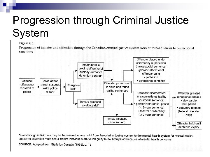 Progression through Criminal Justice System 