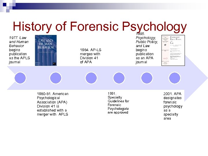 History of Forensic Psychology 1977. Law and Human Behavior begins publication as the APLS