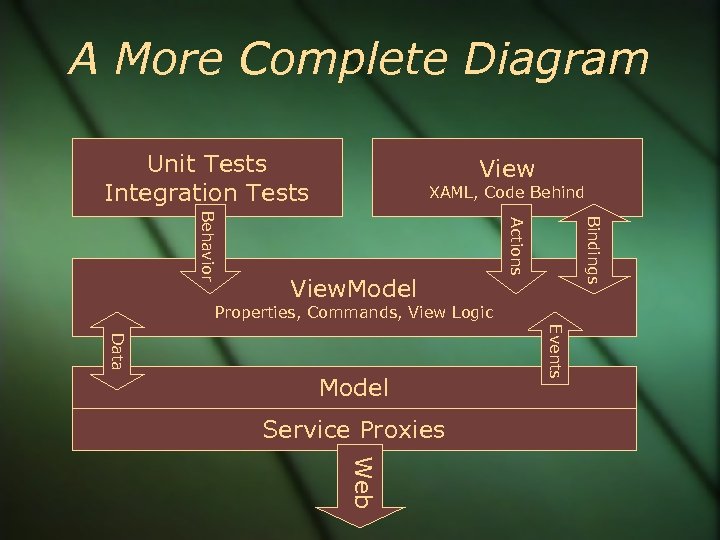 A More Complete Diagram Unit Tests Integration Tests View XAML, Code Behind Bindings Actions