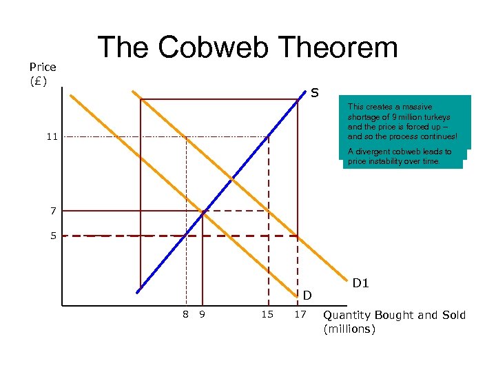 Price (£) The Cobweb Theorem S 11 The price falls to £ 5 and