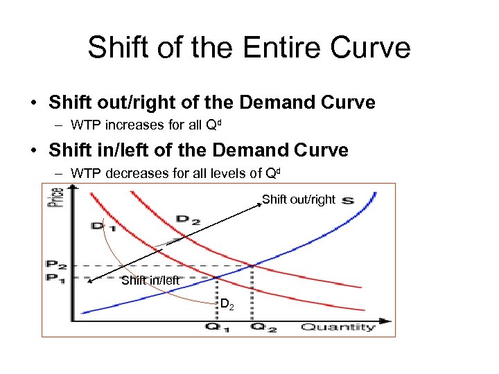 Shift of the Entire Curve • Shift out/right of the Demand Curve – WTP