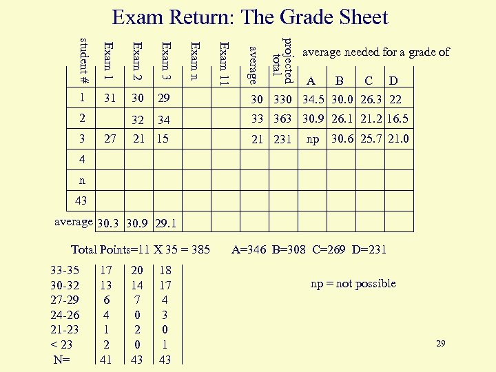 Exam Return: The Grade Sheet 27 A B C D 30 34. 5 30.