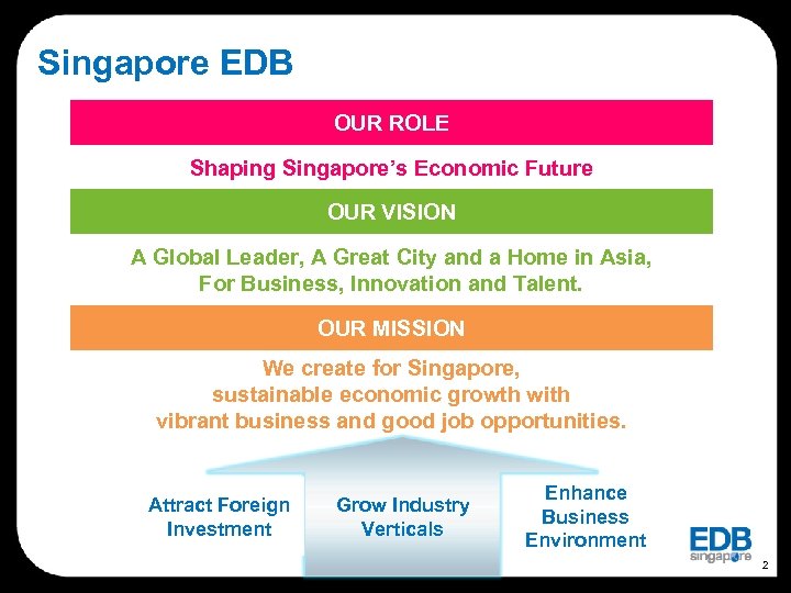 Singapore EDB OUR ROLE Shaping Singapore’s Economic Future OUR VISION A Global Leader, A