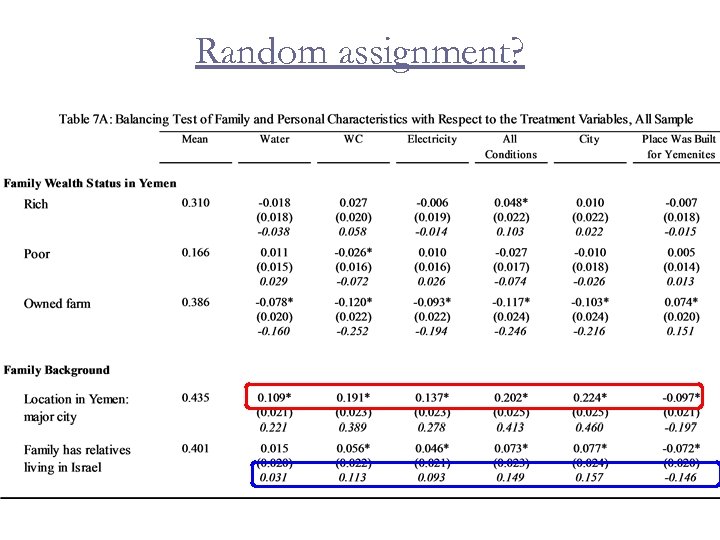 Random assignment? 