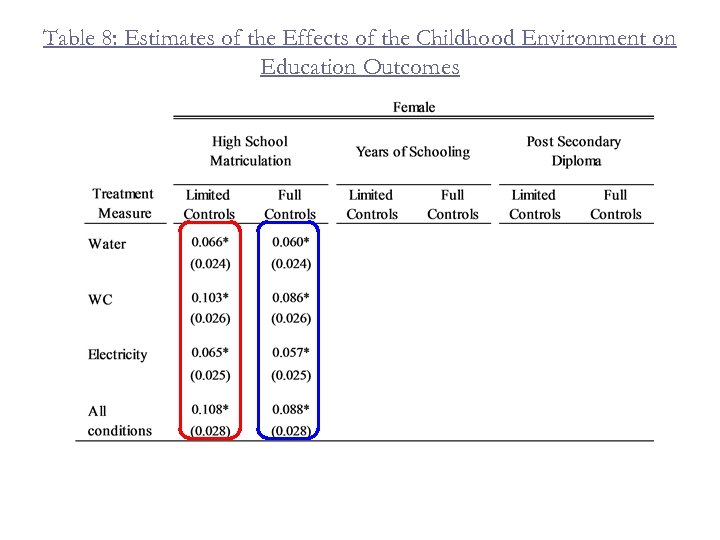 Table 8: Estimates of the Effects of the Childhood Environment on Education Outcomes 