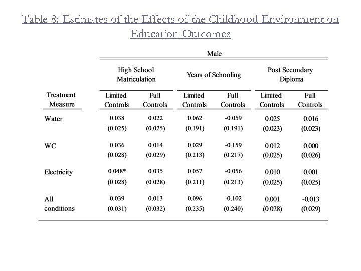 Table 8: Estimates of the Effects of the Childhood Environment on Education Outcomes 