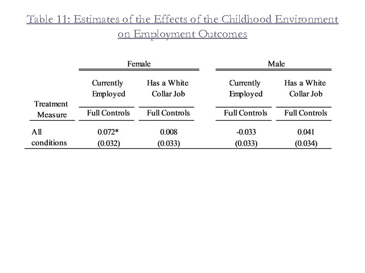 Table 11: Estimates of the Effects of the Childhood Environment on Employment Outcomes 