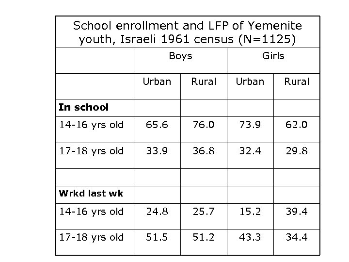 School enrollment and LFP of Yemenite youth, Israeli 1961 census (N=1125) Boys Girls Urban