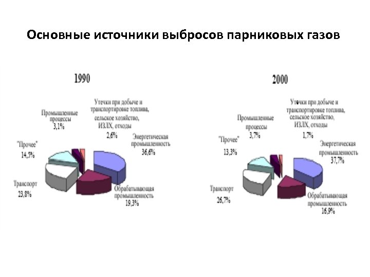 Основные источники выбросов парниковых газов 