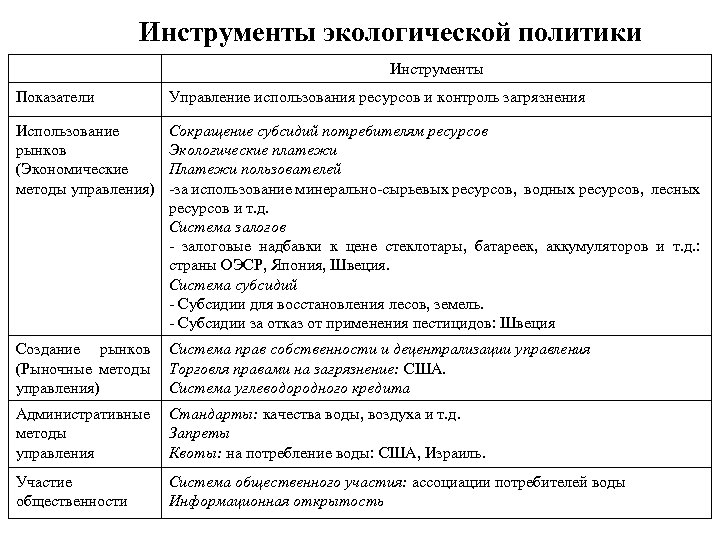 Инструменты экологической политики Инструменты Показатели Управление использования ресурсов и контроль загрязнения Использование рынков (Экономические