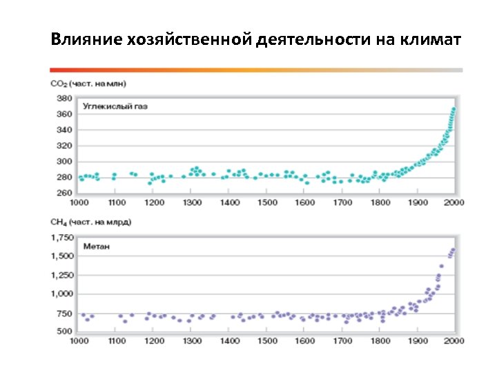 Влияние хозяйственной деятельности на климат 