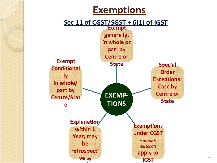 Exemptions Sec 11 of CGST/SGST + 6(1) of IGST Exempt Conditional ly in whole/