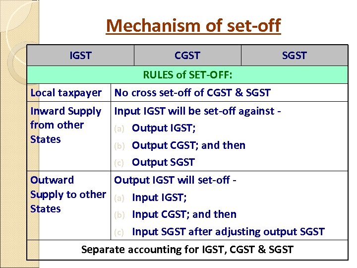 Mechanism of set-off IGST Local taxpayer CGST SGST RULES of SET-OFF: No cross set-off