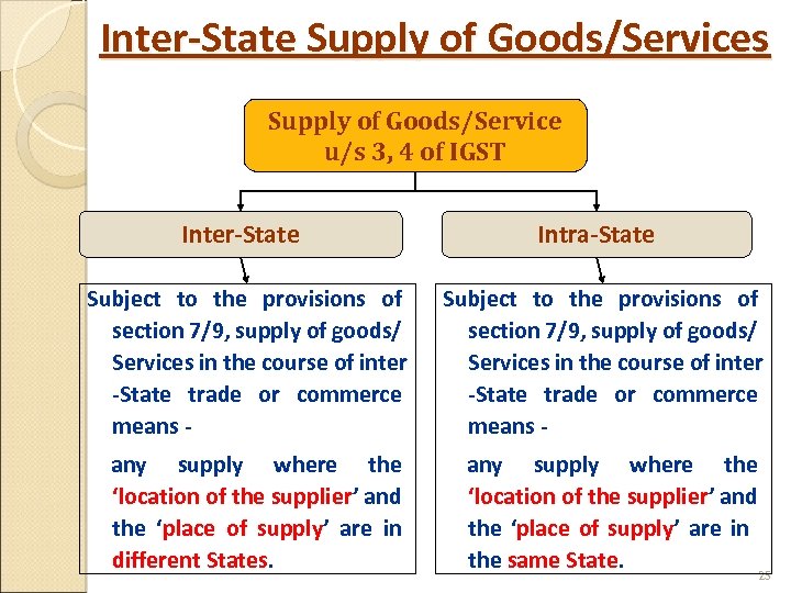 Inter-State Supply of Goods/Services Supply of Goods/Service u/s 3, 4 of IGST Inter-State Intra-State