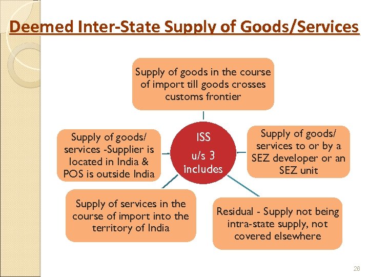 Deemed Inter-State Supply of Goods/Services Supply of goods in the course of import till