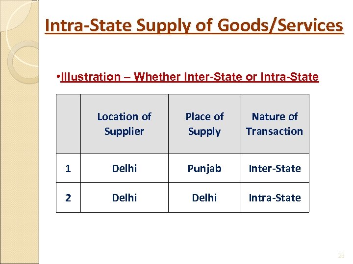 Intra-State Supply of Goods/Services • Illustration – Whether Inter-State or Intra-State Location of Supplier