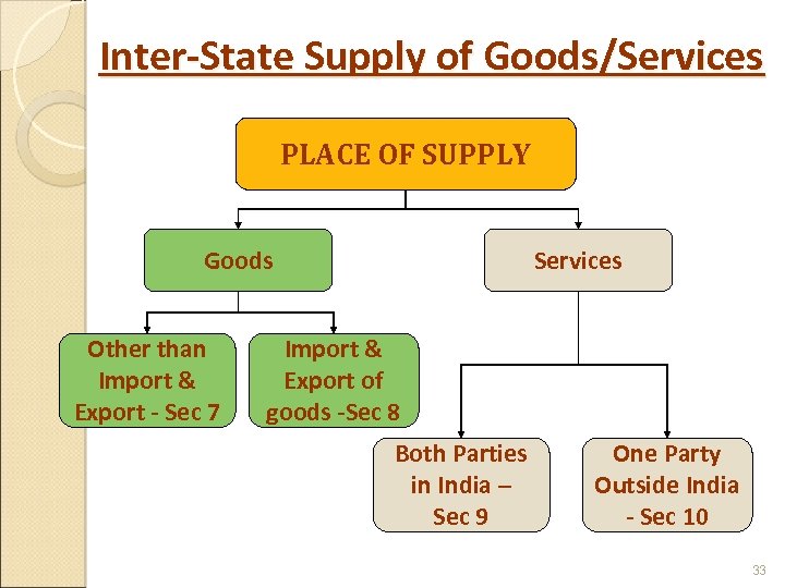Inter-State Supply of Goods/Services PLACE OF SUPPLY Goods Other than Import & Export -