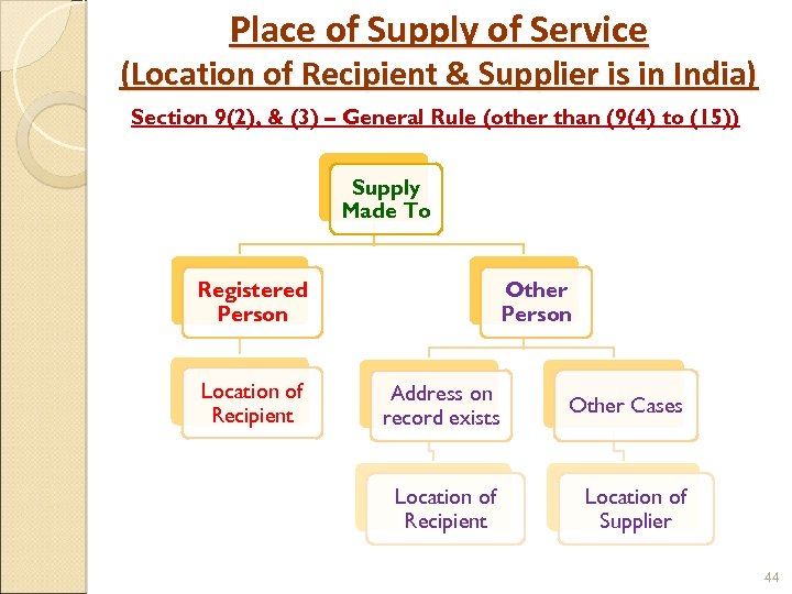 Place of Supply of Service (Location of Recipient & Supplier is in India) Section