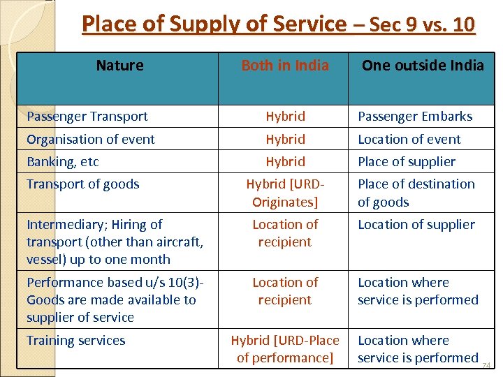 Place of Supply of Service – Sec 9 vs. 10 Nature Both in India